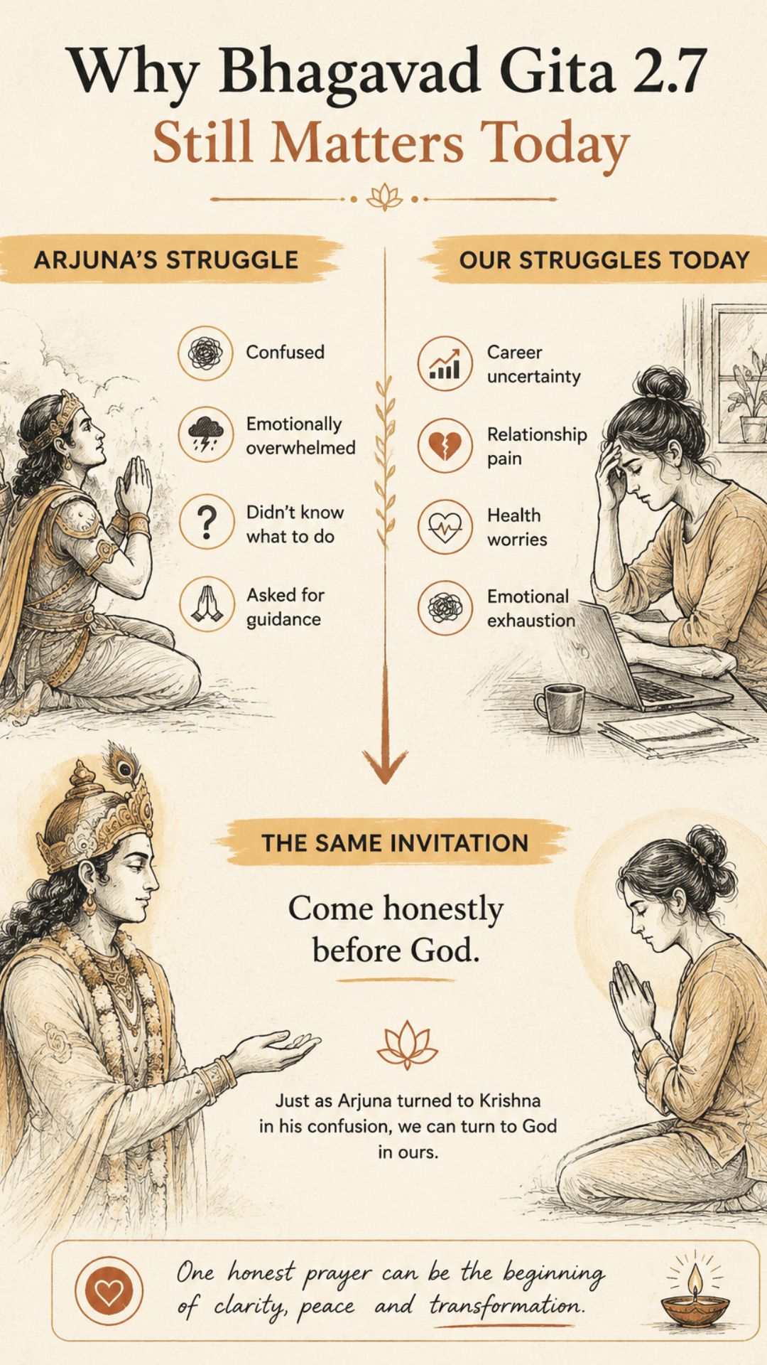 Infographic explaining Bhagavad Gita 2.7, comparing Arjuna's struggle with modern life and showing how honest prayer and God's guidance remain relevant today.
