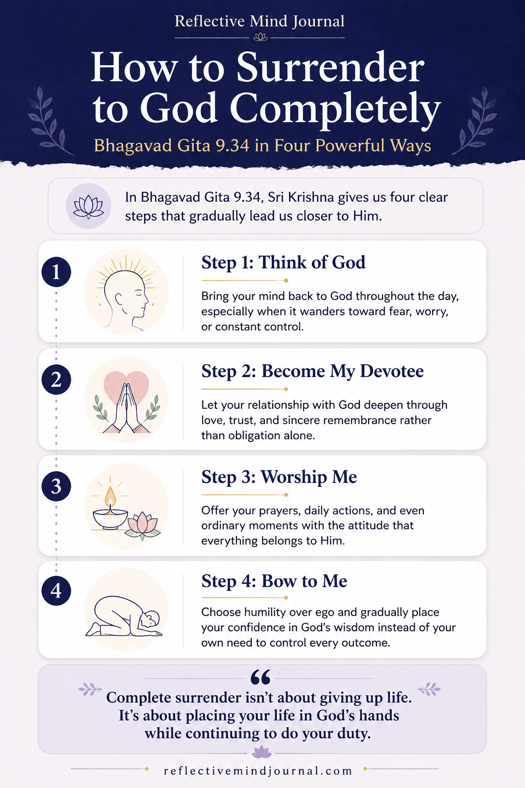How to surrender to God completely infographic explaining the four practical steps from Bhagavad Gita 9.34: Think of God, Become My Devotee, Worship Me, and Bow to Me.