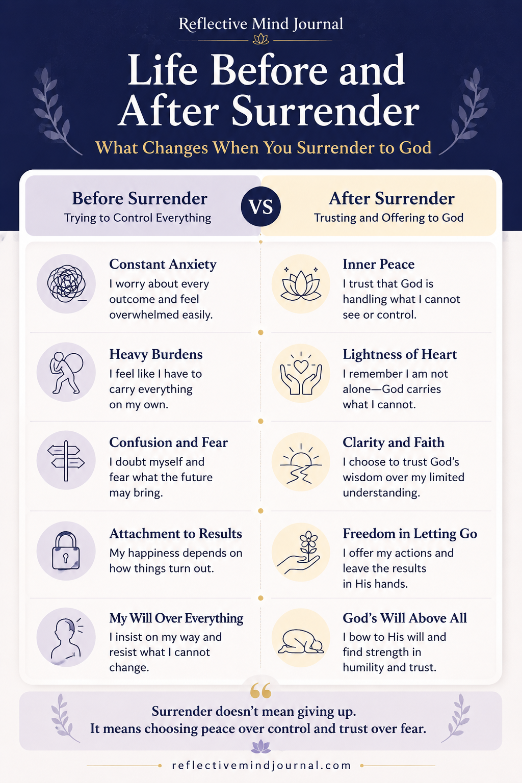 How to surrender to God completely Hindu comparison infographic showing the difference between trying to control everything and surrendering to God through trust, faith, and the teachings of Bhagavad Gita 9.34.
