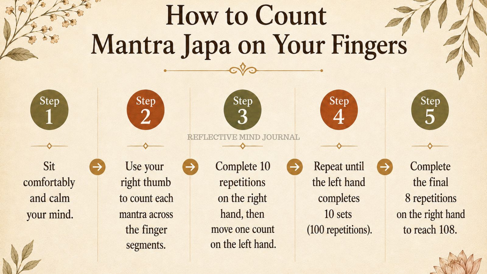 Step-by-step guide to Mantra Japa on Your Fingers showing how to complete 108 repetitions using the traditional finger counting method.